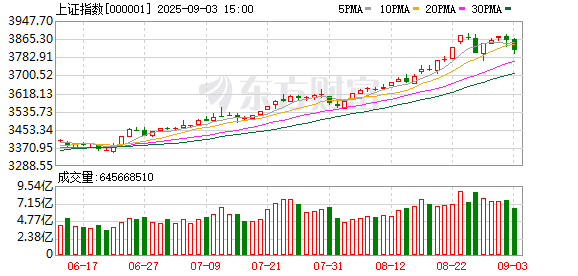 鼎合网 沪指早盘冲破3700点 午后风云突变 发生了什么？