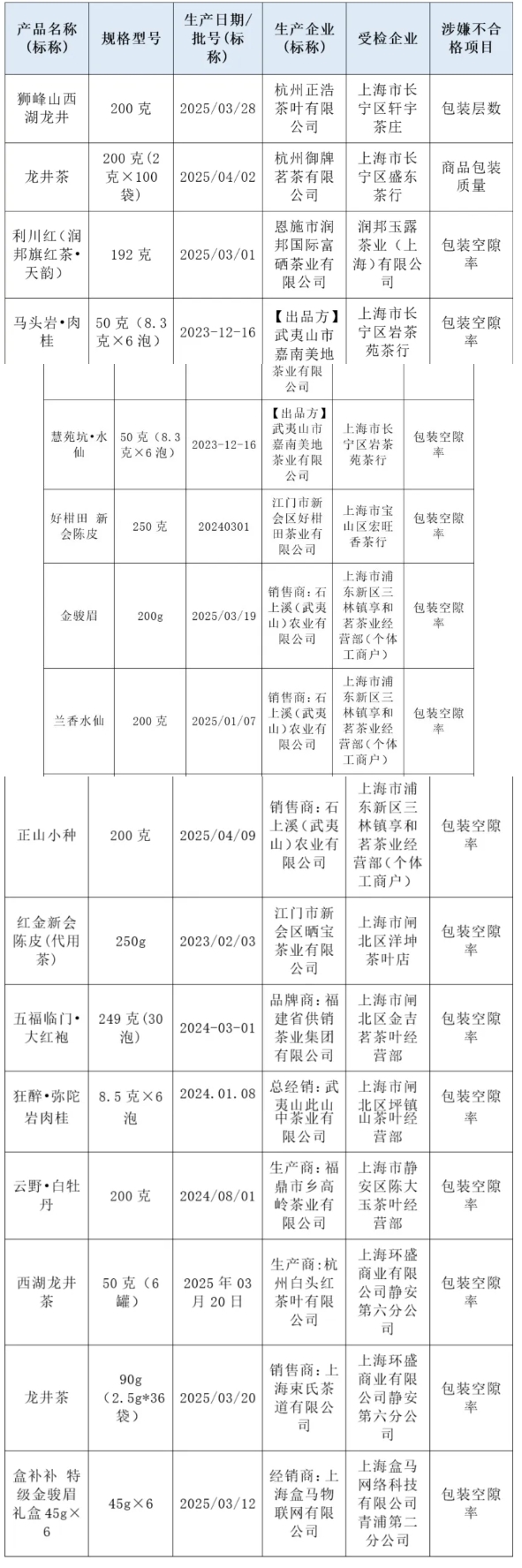 好易配资 茶叶过度包装抽检，这些“虚胖”礼盒被监管亮“黄牌”