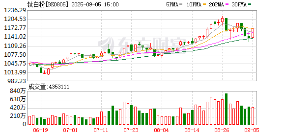 策利配资 最高每吨涨800元！多家行业龙头 集体调价