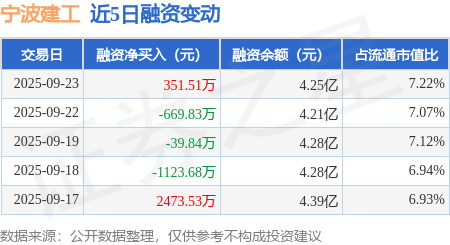 鑫配资官网 宁波建工：9月23日融资买入3515.91万元，融资融券余额4.25亿元